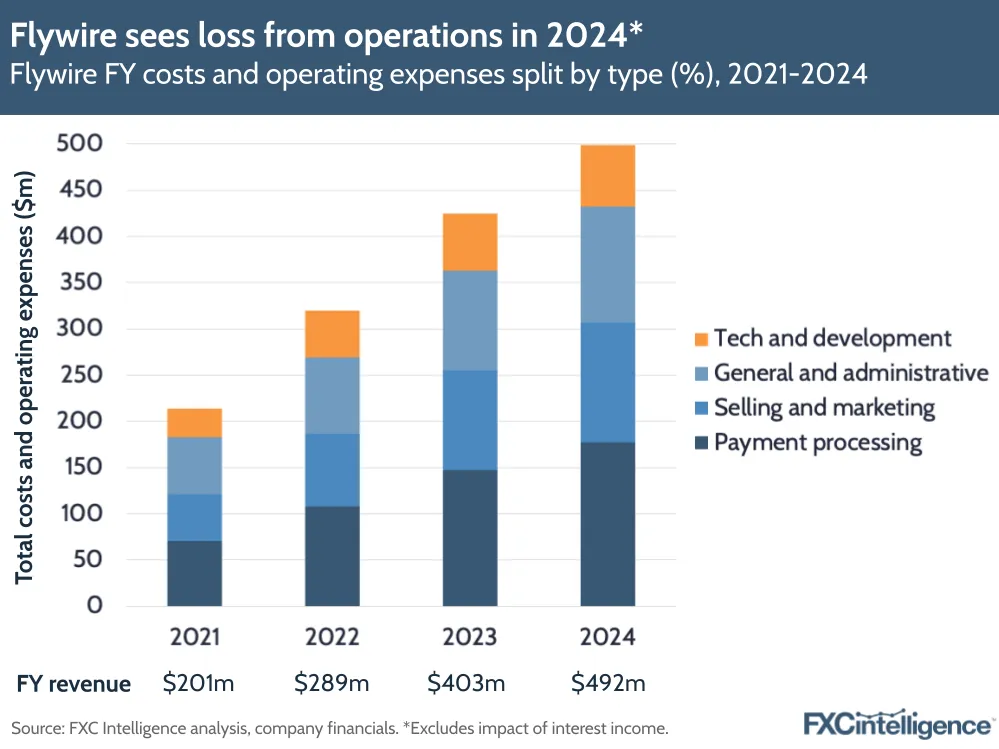 A graphic showing Flywire full-year costs and operating expenses split by type (tech and development, general and administrative, selling and marketing, and payment processing), 2021-2024