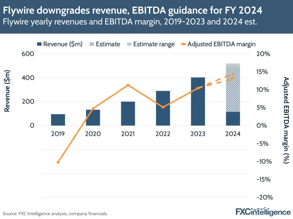 Flywire downgrades revenue, EBITDA guidance for FY 2024
Flywire yearly revenues and EBITDA margin, 2019-2023 and 2024 est.