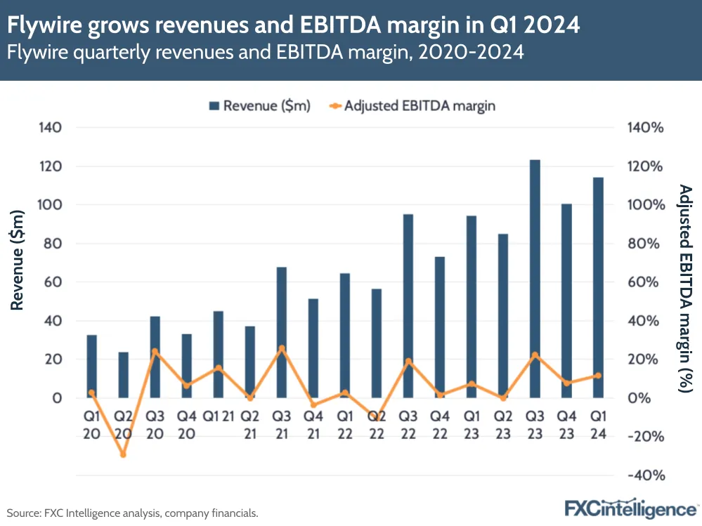 Flywire grows revenues and EBITDA margin in Q1 2024
Flywire quarterly revenues and EBITDA margin, 2020-2024