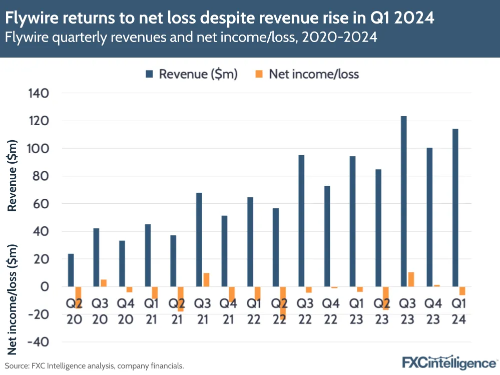 Flywire returns to net loss despite revenue rise in Q1 2024
Flywire quarterly revenues and net income/loss, 2020-2024
