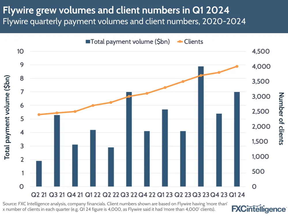 Flywire grew volumes and client numbers in Q1 2024
Flywire quarterly payment volumes and client numbers, 2020-2024
