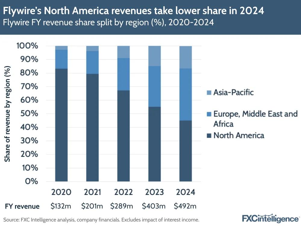 A graphic showing Flywire full-year revenue share split by region, 2020-2024