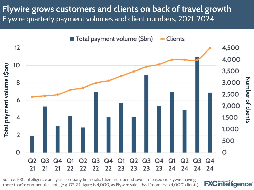 A graphic showing Flywire's quarterly payment volumes and client numbers, Q2 2021-Q4 2024