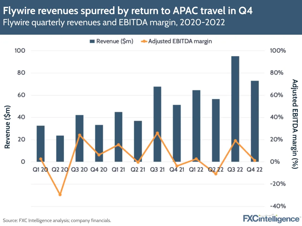 Flywire revenues spurred by return to APAC travel in Q4
Flywire quarterly revenues and EBITDA margin, 2020-2022