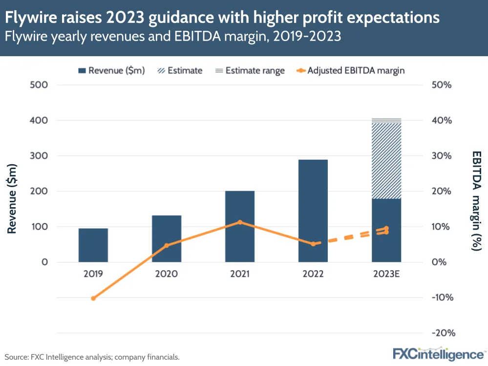 Flywire raises 2023 guidance with higher profit expectations
Flywire yearly revenues and EBITDA margin, 2019-2023