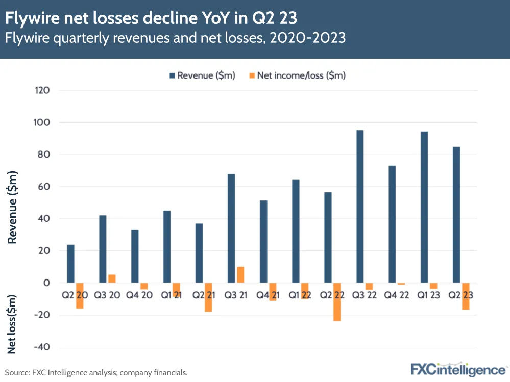 Flywire net losses decline YoY in Q2 23
Flywire quarterly revenues and net losses, 2020-2023