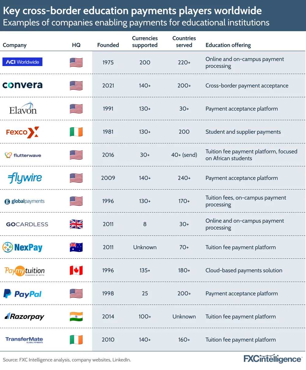 A graphic showing examples of companies enable payments for educational institutions