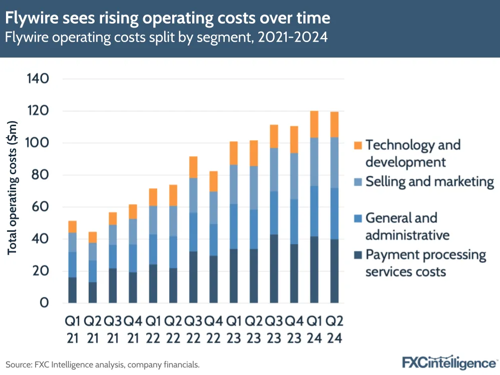 A graphic showing Flywire's operaitng costs split by segment, 2021-2024