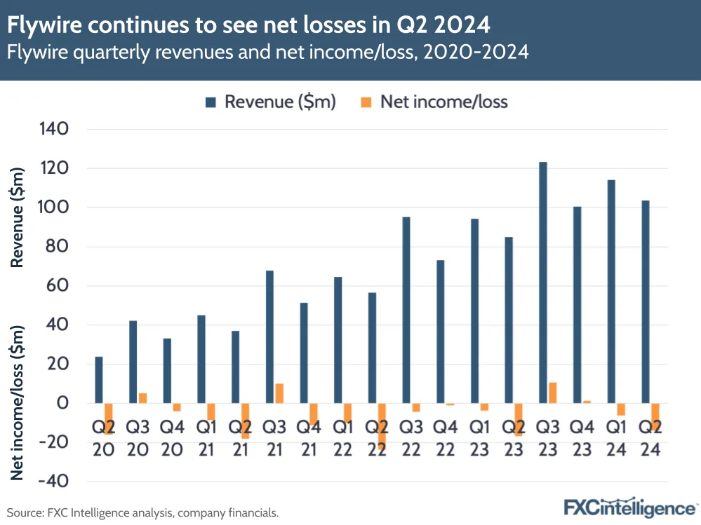 A graphic showing Flywire's quarterly revenues and net income/loss, 2020-2024