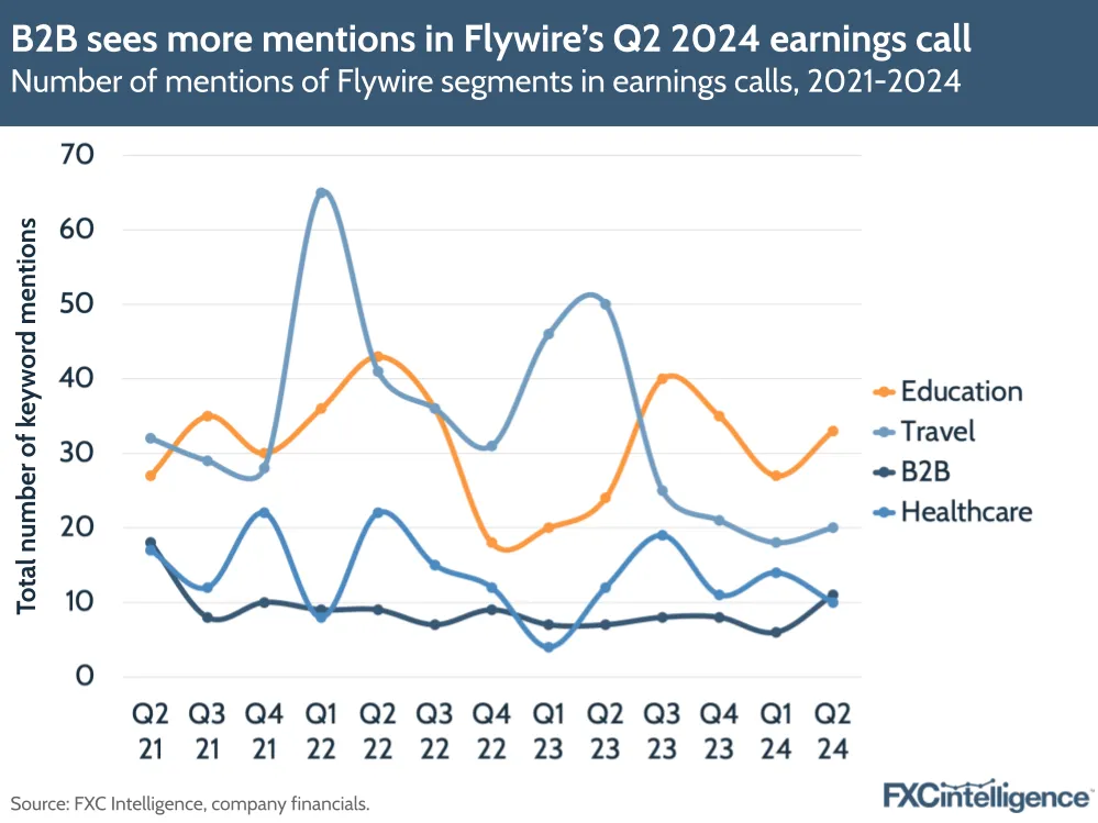 A graphic showing the number of mentions of education, travel, B2B and healthcare in Flywire's earnings calls, 2021-2024