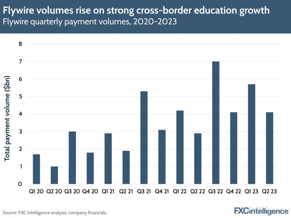 Flywire volumes rise on strong cross-border education growth
Flywire quarterly payment volumes, 2020-2023