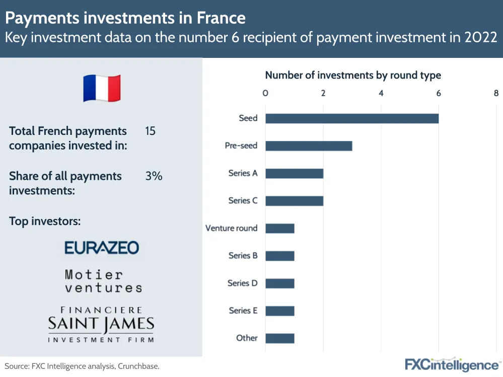 Payments investments in France
Key investment data on the number 6 recipient of payment investment in 2022