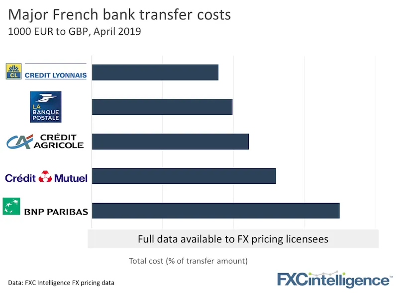 French Bank International Payment Costs