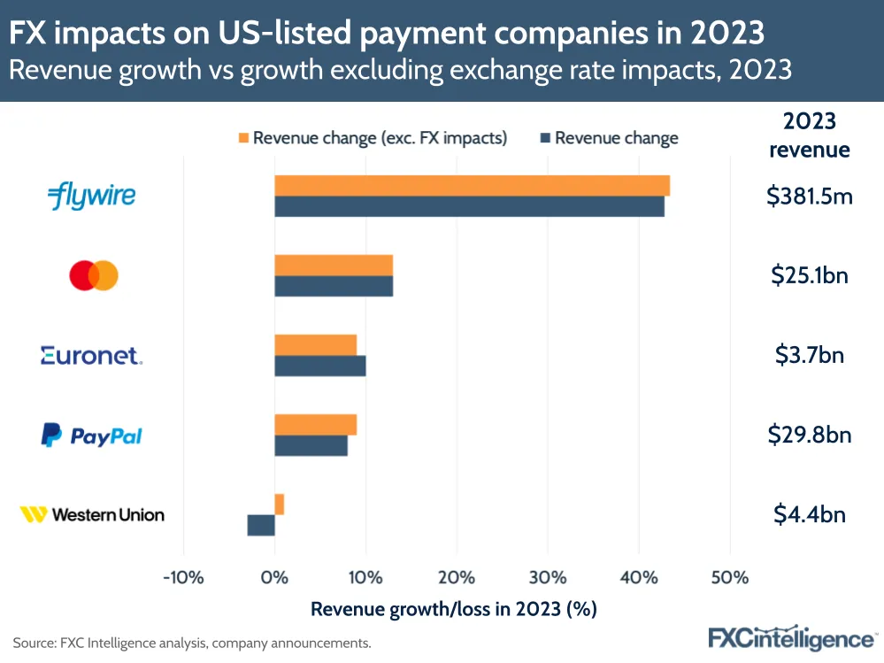 FX impacts on US-listed payment companies in 2023
Revenue growth vs growth excluding exchange rate impacts, 2023