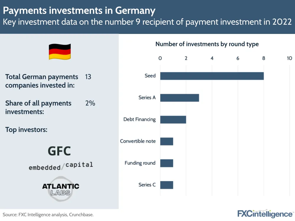 Payments investments in Germany
Key investment data on the number 9 recipient of payment investment in 2022