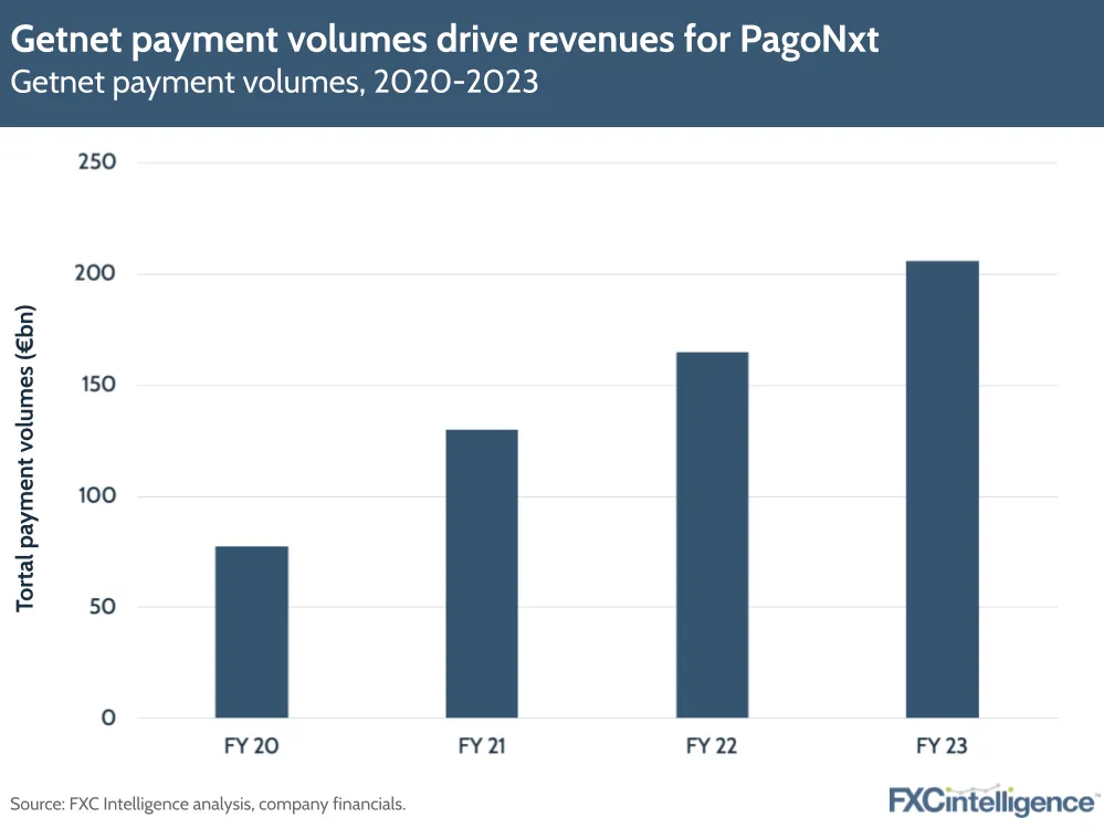 Getnet payment volumes drive revenues for PagoNxt
Getnet payment volumes, 2020-2023