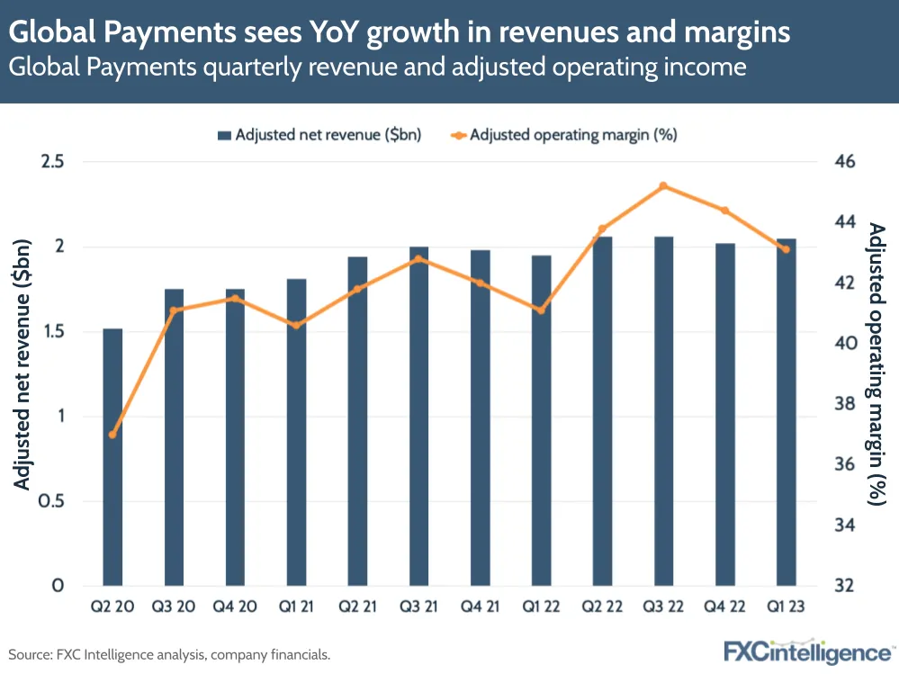 Global Payments sees YoY growth in revenues and margins
Global Payments quarterly revenues and adjusted operating income