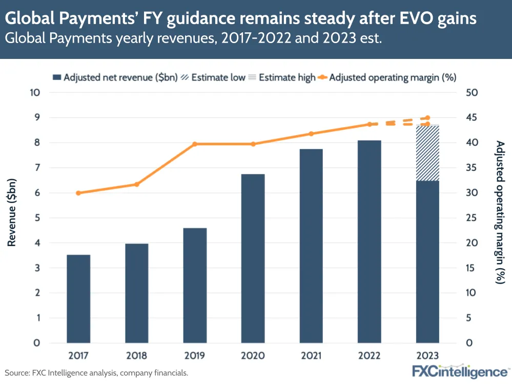 Global Payments' FY guidance remains steady after EVO gains
Global Payments yearly revenues, 2017-2022 and 2023 est.