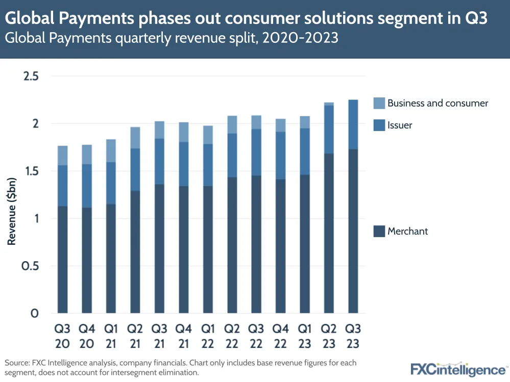 Global Payments phases out consumer solutions segment in Q3
Global Payments quarterly revenue split, 2020-2023