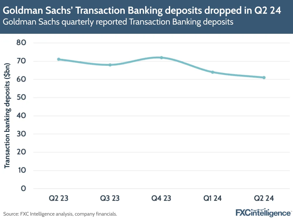 A graphic showing Goldman Sachs' quarterly reported Transaction Banking deposits