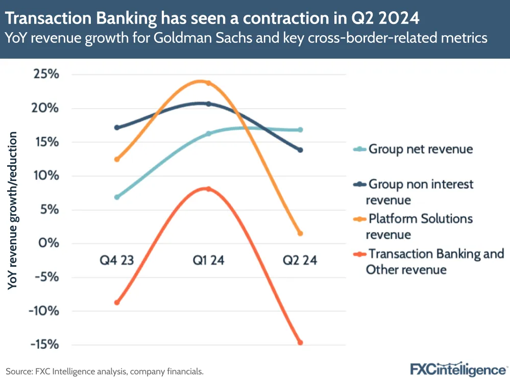 A graphic showing YoY revenue growth for Goldman Sachs and key cross-border-related metrics