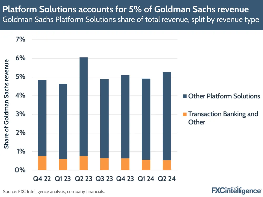 A graphic showing Goldman Sachs Platform Solutions share of total revenue, split by revenue type