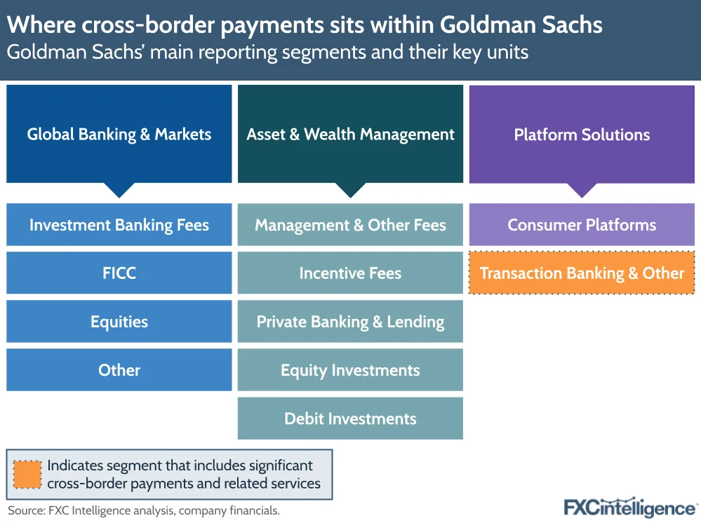 A graphic showing Goldman Sachs' reporting segments and their key units