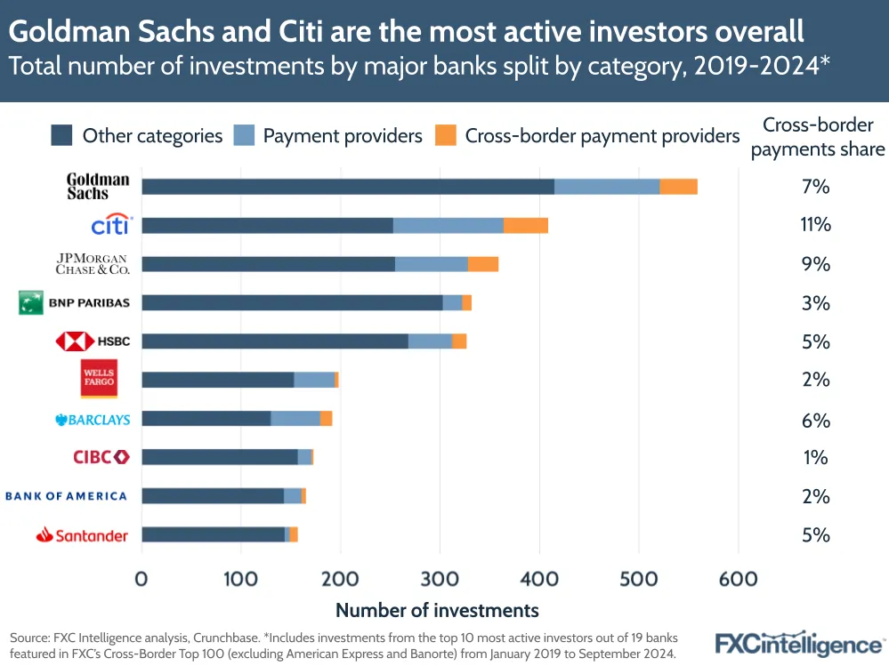 A graphic showing the share of total investments that top banks (Goldman Sachs, Citi, JPMorganChase & Co, BNP Paribas, HSBC, Wells Fargo, Barclays, CIBC, Bank of America, Santander) have made in payments since 2019