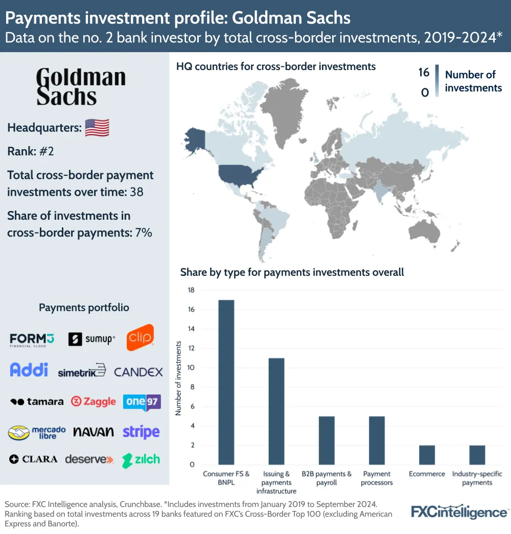 A graphic showing key data on Goldman Sachs, the no. 2 cross-border investor by total investments, January 2019-September 2024