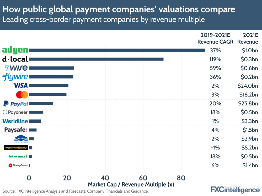 highest valued companies in cross-border payments