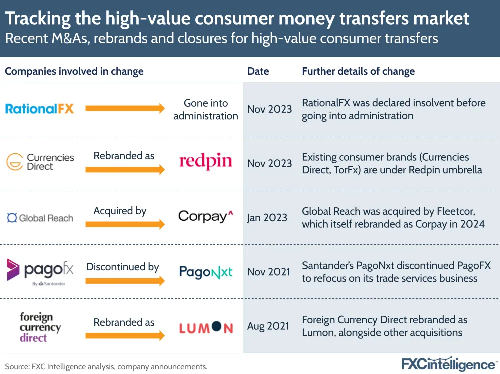 Tracking the high-value consumer money transfers market
Recent M&As, rebrands and closures for high-value consumer transfers