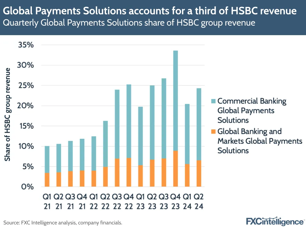 A graphic showing quarterly Global Payments Solutions share of HSBC group revenue