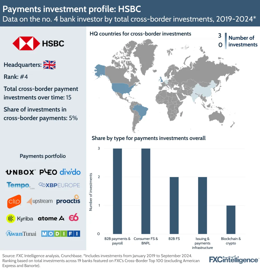 A graphic showing key data on HSBC, the no. 4 cross-border investor by total investments, January 2019-September 2024