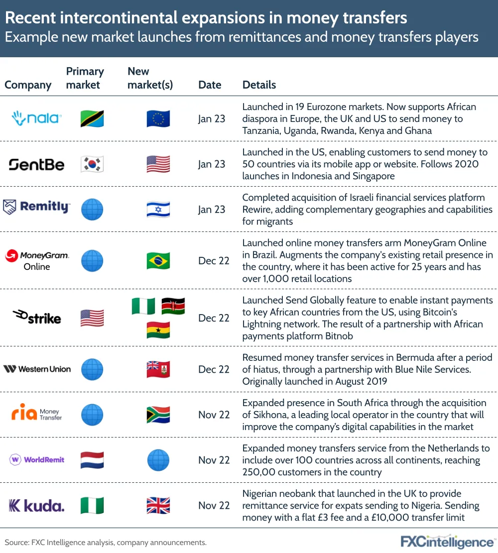 Recent intercontinental expansions in money transfers
Example new market launches from remittances and money transfer players