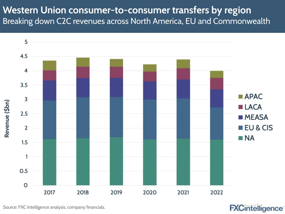 Western Union consumer-to-consumer transfers by region
Breaking down C2C revenues across North America, EU and Commonwealth