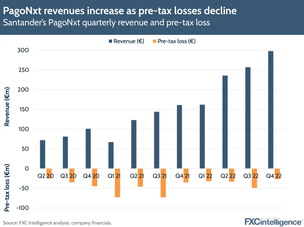 PagoNxt revenues increase as pre-tax losses decline
Santader's PagoNxt quarterly revenue and pre-tax loss
