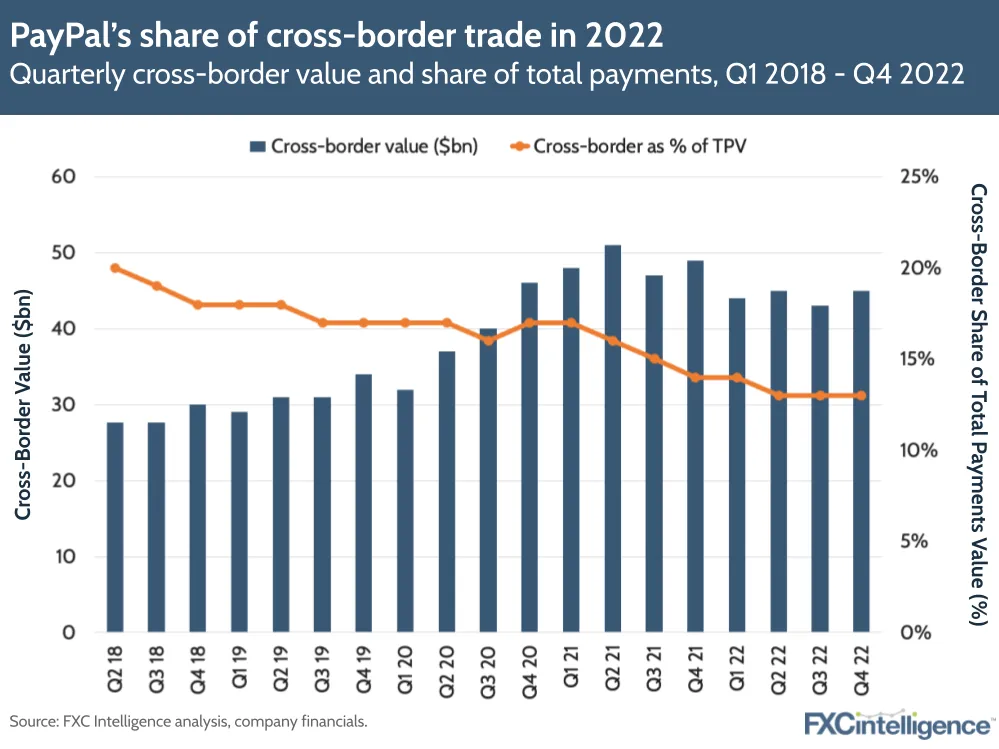 PayPal's share of cross-border trade in 2022
Quarterly cross-border value and share of total payments, Q1 2018-Q4 2022