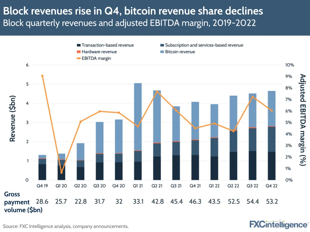 Block revenues rise in Q4, bitcoin revenue share declines
Block quarterly revenues and adjusted EBTIDA margin, 2019-2022