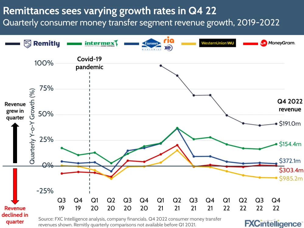 Remittance sees varying growth rates in Q4 22
Quarterly consumer money transfer segment revenue growth, 2019-2022