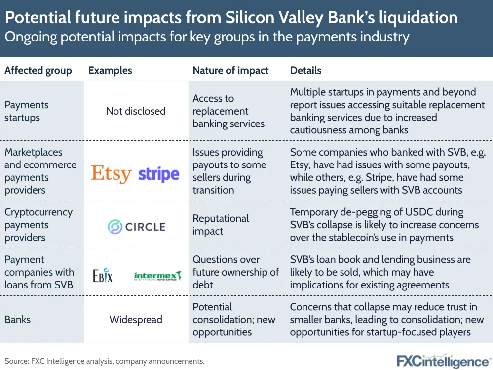 Potential future impacts from Silicon Valley Bank's liquidation
Ongoing potential impacts for key groups in the payments industry
