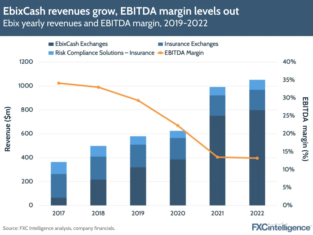 EbixCash revenues grow, EBITDA margin levels out
Ebix yearly revenues and EBITDA margin, 2019-2022