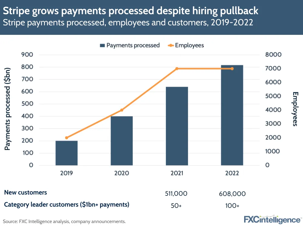 Stripe grows payments processed despite hiring pullback
Stripe payments process, employees and customers, 2019-2022