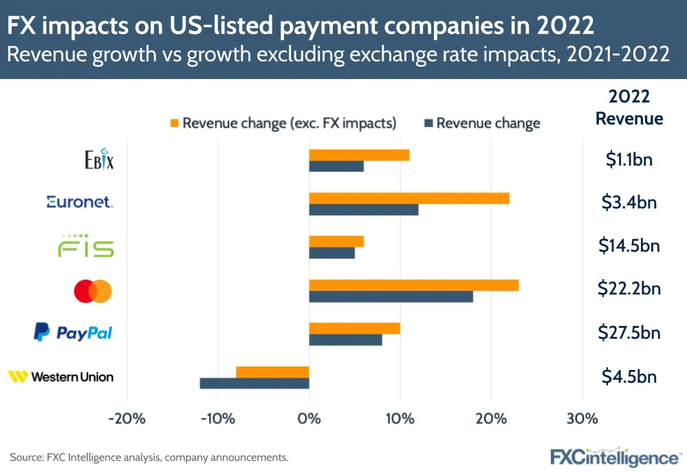 FX impacts on US-listed payment companies in 2022
Revenue growth vs growth excluding exchange rate impacts, 2021-2022