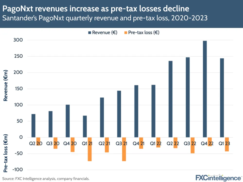 PagoNxt revenues increase as pre-tax losses decline
Santander's PagoNxt quarterly revenue and pre-tax loss, 2020-2023