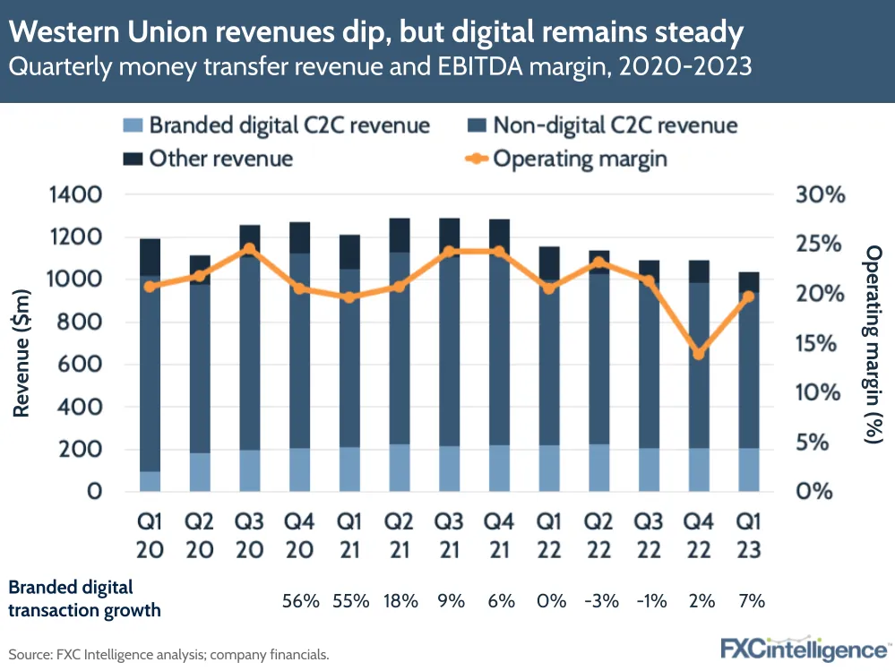 Western Union revenues dip, but digital remains steady
Quarterly money transfer revenue and EBITDA margin, 2020-2023