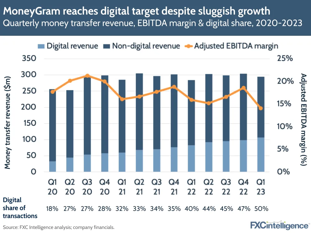 MoneyGram reaches digital target despite sluggish growth
Quarterly money transfer revenue, EBITDA margin & digital share, 2020-2023 