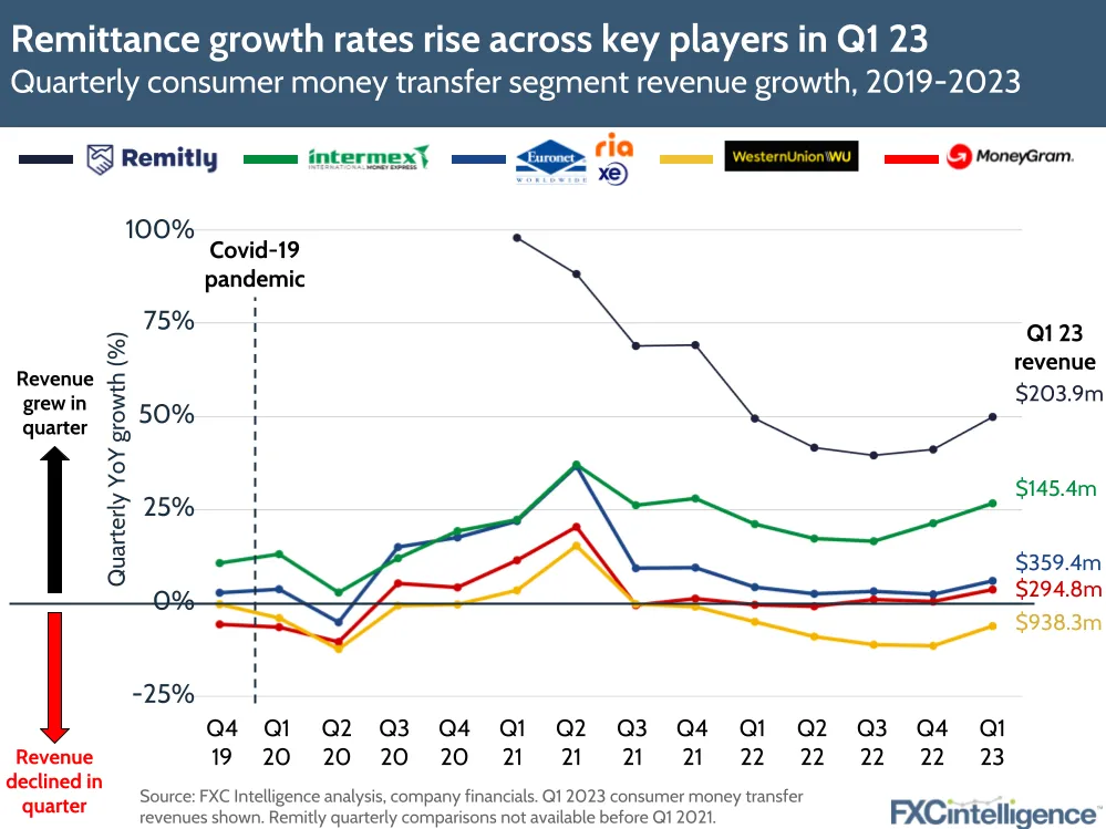 Remittance growth rates rise across key players in Q1 23
Quarterly consumer money transfer segment revenue growth, 2019-2023
