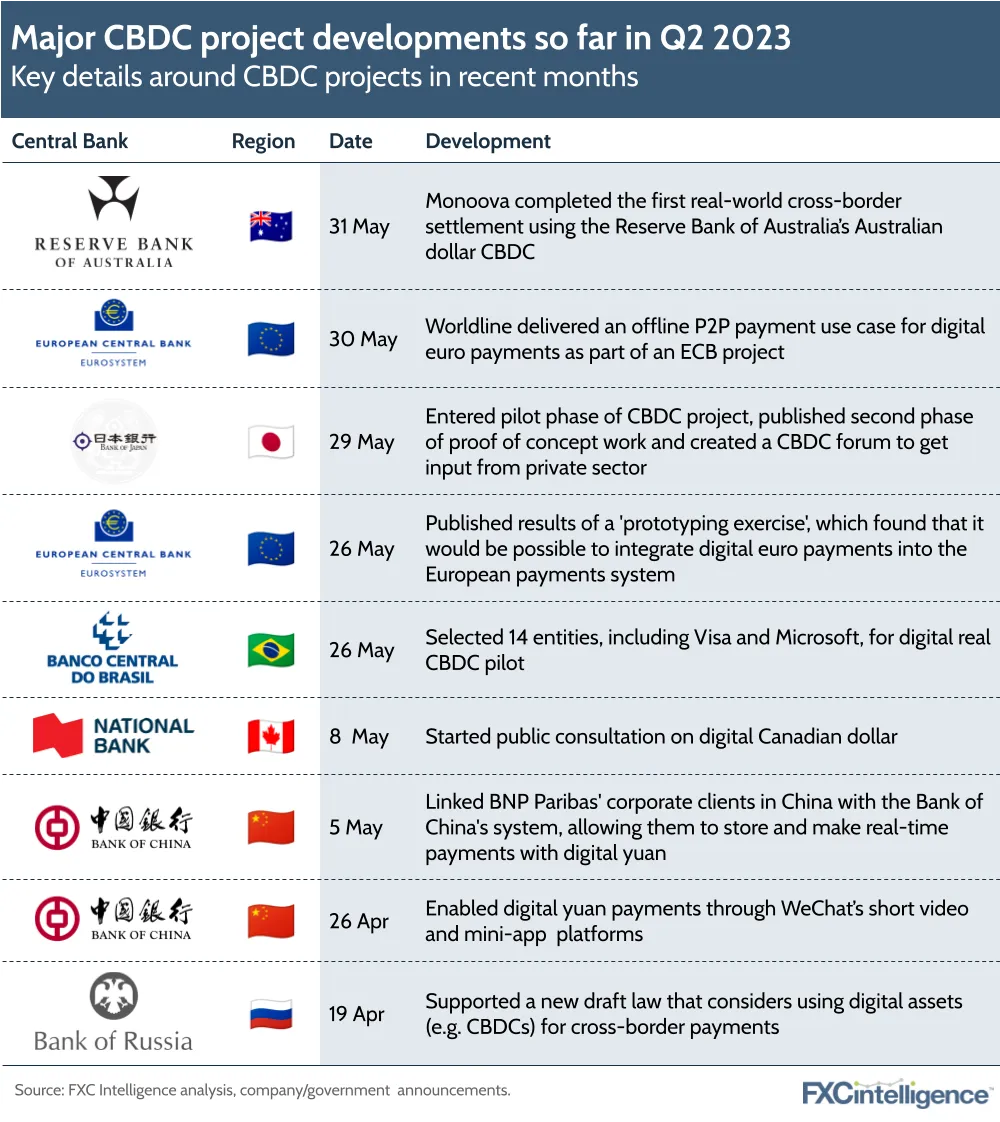 Major CBDC project developments so far in Q2 2023
Key details around CBDC projects in recent months