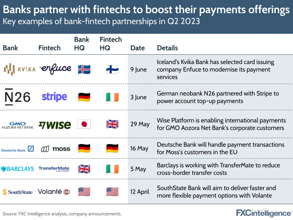Banks partner with fintechs to boost their payments offerings
Key examples of bank-fintech partnerships in Q2 2023