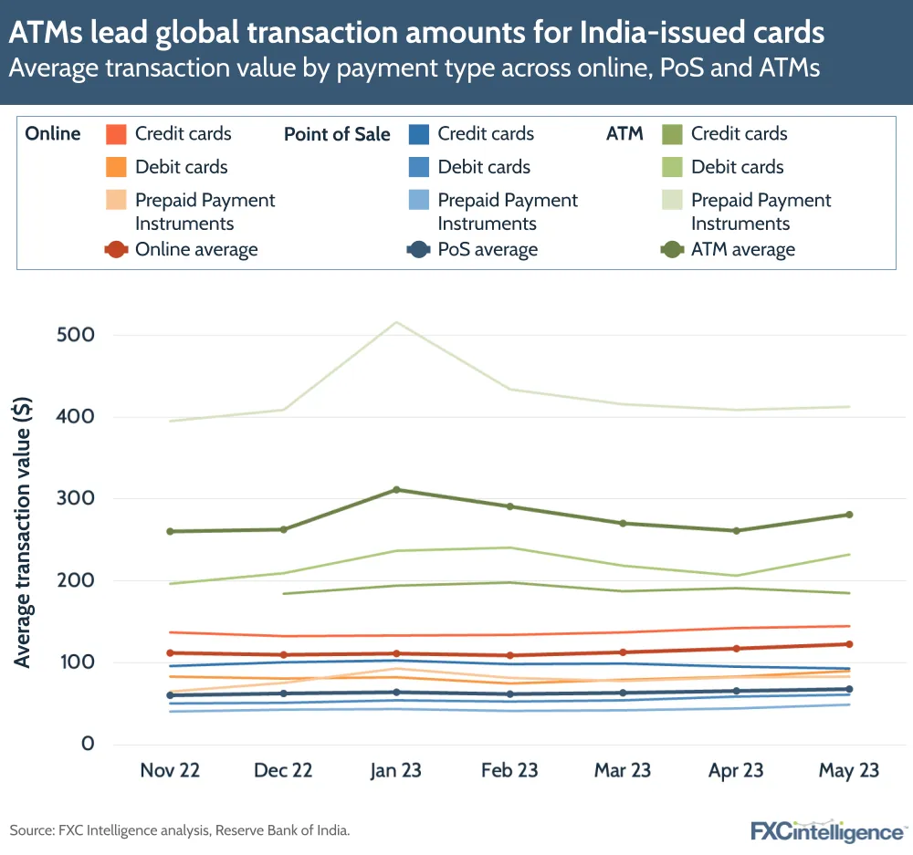 ATMs lead global transaction amounts for India-issued cards
Average transaction value by payment type across online, PoS and ATMs